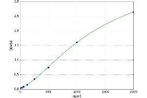 A typical standard curve