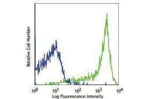 Flow Cytometry (FACS) image for anti-CD45RB (CD45RB) antibody (PerCP-Cy5.5) (ABIN2660385) (CD45RB antibody  (PerCP-Cy5.5))