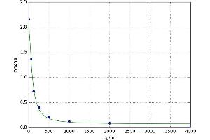 A typical standard curve