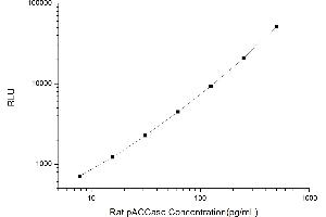 Typical standard curve (Acetyl-CoA Carboxylase CLIA Kit)