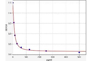 Relaxin ELISA Kit