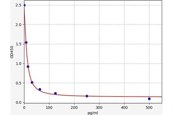 Relaxin ELISA Kit