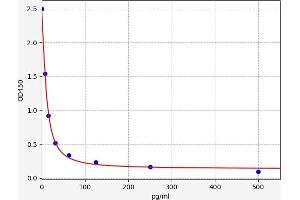 Typical standard curve (Relaxin ELISA Kit)