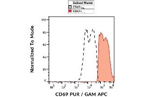Surface staining of human PHA-activated peripheral blood using anti-CD69 antibody (clone FN50) purified, GAM-APC. (CD69 antibody)