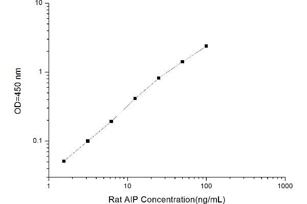 AIP ELISA Kit