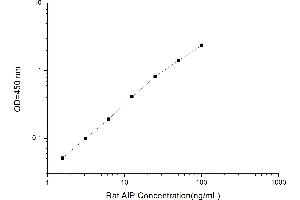 Typical standard curve (AIP ELISA Kit)