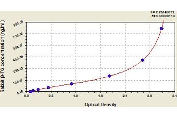 beta-Thromboglobulin ELISA Kit