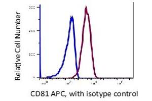 Lymphocytes gated PBMCs stained with APC conjugated anti-human CD81 (clone ID6) (red histogram). (CD81 antibody  (APC))