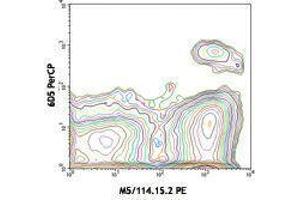Flow Cytometry (FACS) image for anti-Integrin, alpha X (Complement Component 3 Receptor 4 Subunit) (ITGAX) antibody (PerCP) (ABIN2659832) (CD11c antibody  (PerCP))