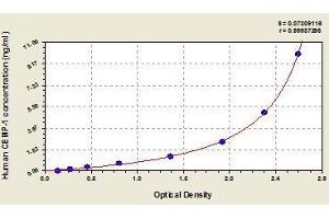 Typical standard curve (CEMP1 ELISA Kit)