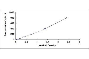 Typical standard curve (PAI1 ELISA Kit)