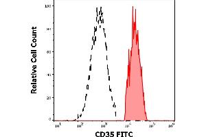 Separation of human monocytes (red-filled) from CD35 negative lymphocytes (black-dashed) in flow cytometry analysis (surface staining) of human peripheral whole blood stained using anti-human CD35 (E11) FITC antibody (4 μL reagent / 100 μL of peripheral whole blood). (CD35 antibody  (FITC))