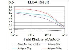ELISA image for anti-Neuronal Differentiation 1 (NEUROD1) (AA 26-91) antibody (ABIN1846032)