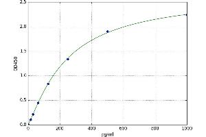 A typical standard curve