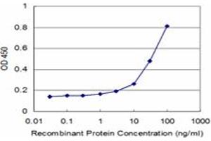 Detection limit for recombinant GST tagged HTN3 is approximately 3ng/ml as a capture antibody. (HTN3 antibody  (AA 1-51))