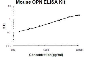 Mouse OPN Accusignal ELISA Kit Mouse OPN AccuSignal ELISA Kit standard curve.