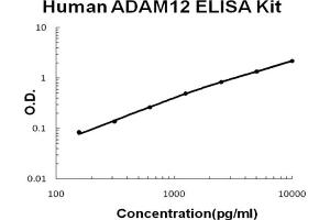 Human ADAM12 Accusignal ELISA Kit Human ADAM12 AccuSignal ELISA Kit standard curve. (ADAM12 ELISA Kit)
