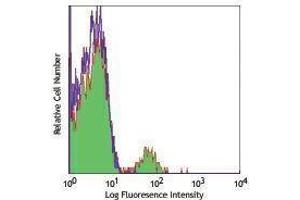 Flow Cytometry (FACS) image for anti-CD19 Molecule (CD19) antibody (Alexa Fluor 700) (ABIN2658036) (CD19 antibody  (Alexa Fluor 700))