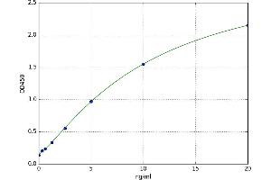 A typical standard curve (TLR4 ELISA Kit)