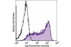 Flow Cytometry (FACS) image for anti-Bromodeoxyuridine (BrdU) antibody (APC) (ABIN2656879) (BrdU antibody  (APC))