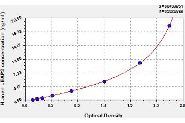 LEAP2 ELISA Kit