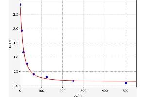 Typical standard curve (Melatonin ELISA Kit)