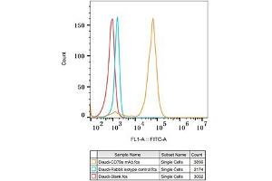 Flow cytometry: Daudi cells were stained with Rabbit IgG isotype control (, 10 μg/mL, blue line) or CD79a Rabbit mAb (ABIN7265805, 10 μg/mL orange line), followed by FITC conjugated goat anti-Rabbit pAb (1:200 dilution) staining. (CD79a antibody)