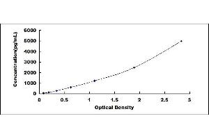 Typical standard curve (Ovalbumin ELISA Kit)