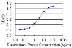 ELISA image for anti-Nuclear Factor of kappa Light Polypeptide Gene Enhancer in B-Cells Inhibitor, alpha (NFKBIA) (AA 1-317) antibody (ABIN1326940)
