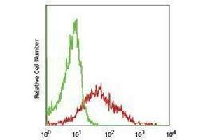 Flow Cytometry (FACS) image for anti-TEK Tyrosine Kinase, Endothelial (TEK) antibody (ABIN2664376) (TEK antibody)