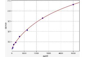 Typical standard curve (PIN1 ELISA Kit)
