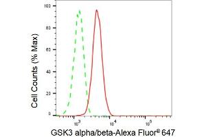 Flow cytometric analysis of GSK3 alpha/beta expression in HepG2 cells using GSK3 alpha/beta antibody (ABIN7798778), 1:2,000). (Recombinant GSK3 alpha/beta antibody)