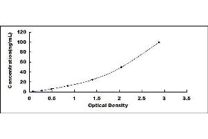 Typical standard curve (GPX3 ELISA Kit)