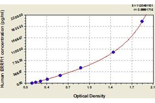 ERRFI1 ELISA Kit