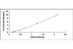 Typical standard curve (CTHRC1 ELISA Kit)