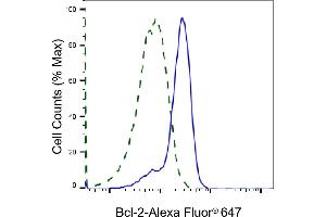 Validation of Bcl-2 knockdown using flow cytometry. (Recombinant Bcl-2 antibody)