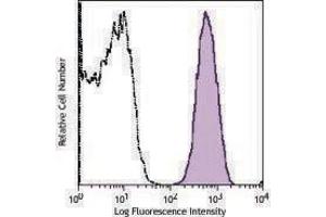 Flow Cytometry (FACS) image for anti-CD151 (CD151) antibody (PE) (ABIN2662456) (CD151 antibody  (PE))