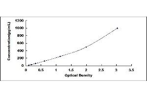 Typical standard curve (TGFA ELISA Kit)