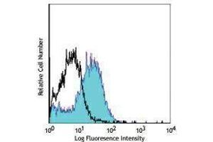 Flow Cytometry (FACS) image for anti-Egf-Like Module Containing, Mucin-Like, Hormone Receptor-Like 1 (EMR1) antibody (Pacific Blue) (ABIN2662327) (F4/80 antibody  (Pacific Blue))