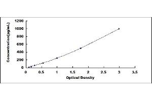 Typical standard curve (TNNT3A ELISA Kit)