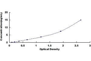 Typical Standard Curve