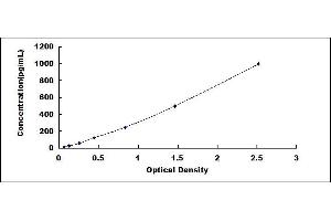 Typical standard curve (IL17D ELISA Kit)