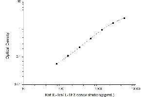 Typical standard curve (IL1RN ELISA Kit)