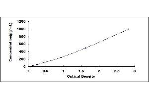 Typical standard curve (Neurotrophin 4 ELISA Kit)