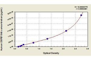 DEFB104A ELISA Kit