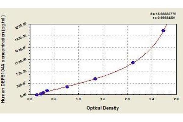DEFB104A ELISA Kit