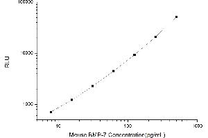 Typical standard curve (BMP7 CLIA Kit)