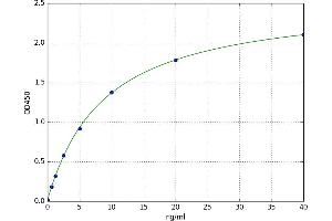 A typical standard curve (CD3 epsilon ELISA Kit)