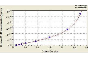 Typical Standard Curve (CD147 ELISA Kit)