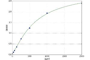 Cyclin D2 (CCND2) ELISA Kit